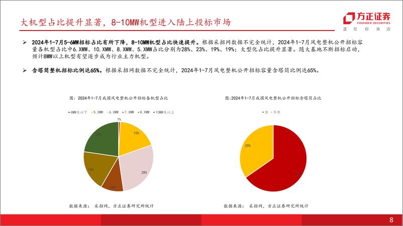 《电力设备与新能源行业月报：风电月刊·长风起系列三，风电招标景气显著，海风景气度反转在即-240805-方正证券-19页》 - 第8页预览图