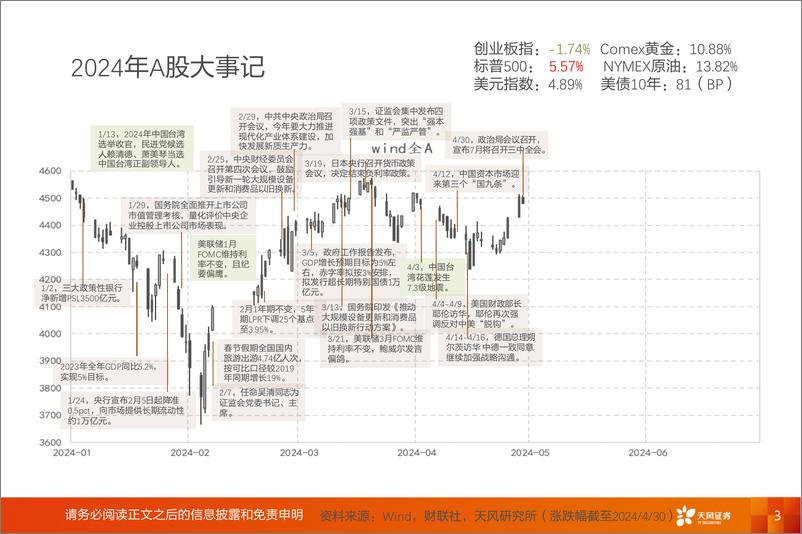 《A股动静框架之静态指标：指标分化，交易指标走高-240507-天风证券-17页》 - 第3页预览图