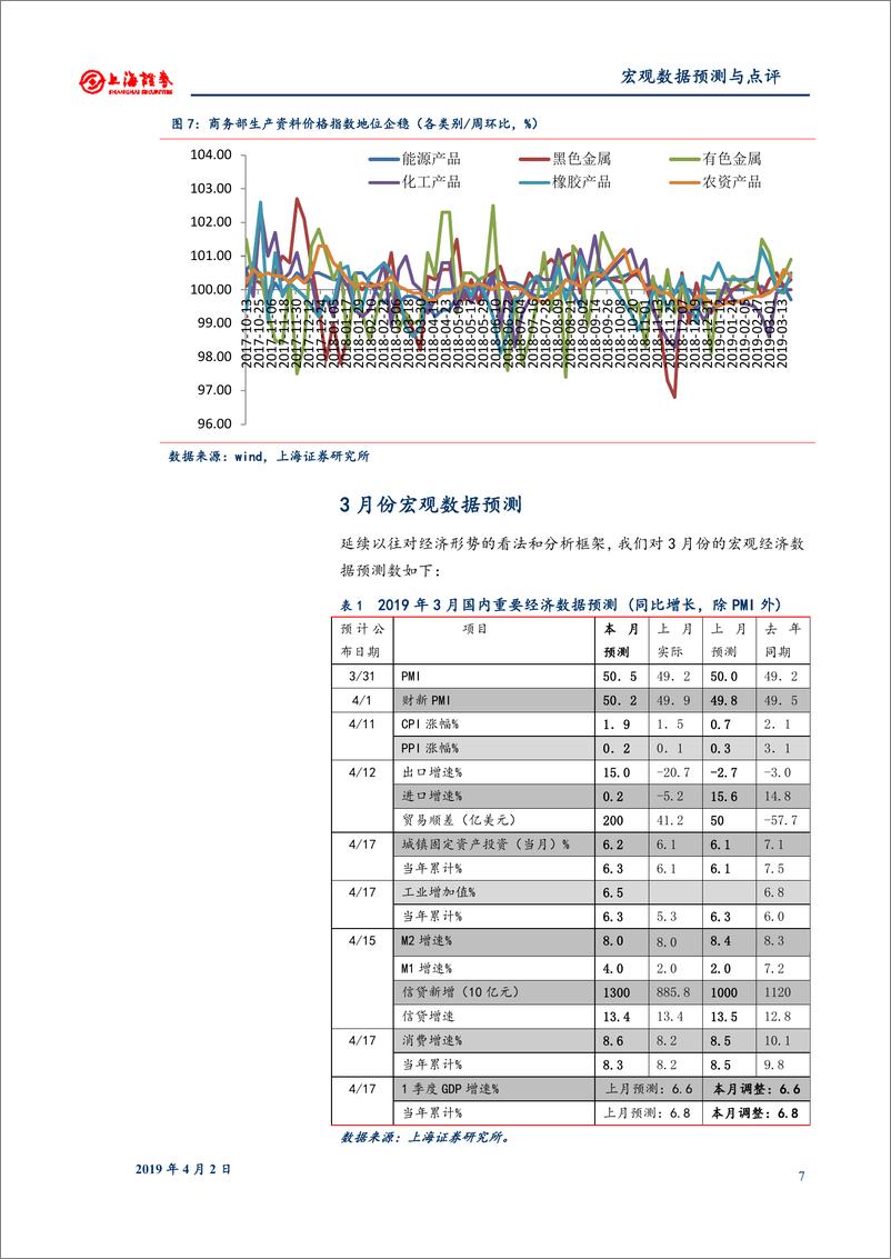 《2019年3月份宏观数据预测：经济回升确认，价格隐忧上升-20190402-上海证券-12页》 - 第8页预览图