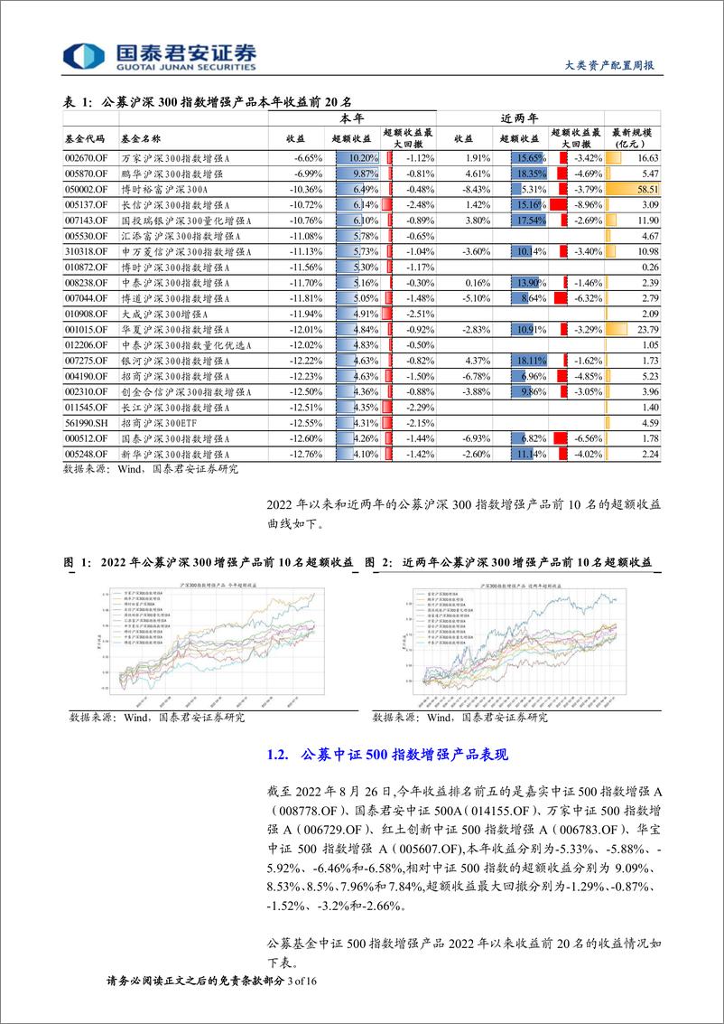 《权益因子观察周报第15期：本周估值因子超额较好，本年全市场内大类因子表现优异-20220828-国泰君安-16页》 - 第4页预览图