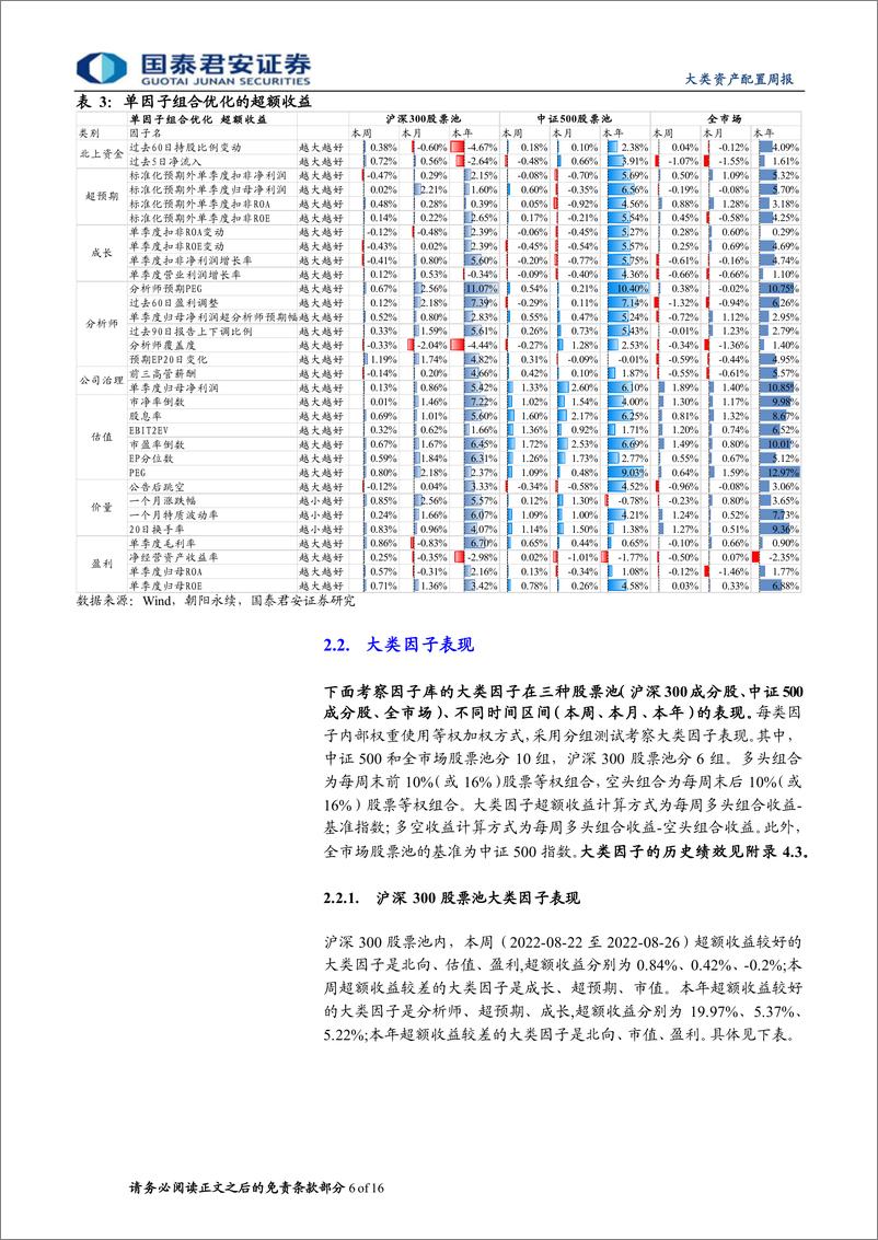 《权益因子观察周报第15期：本周估值因子超额较好，本年全市场内大类因子表现优异-20220828-国泰君安-16页》 - 第7页预览图