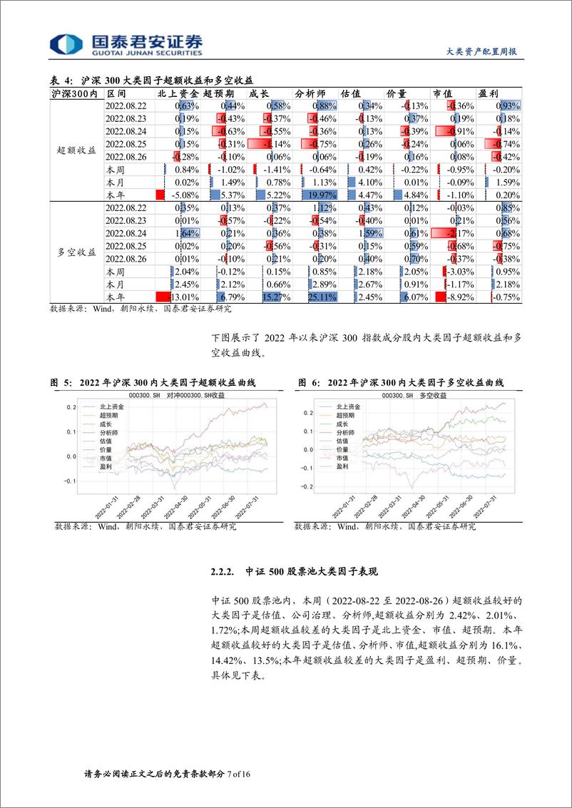 《权益因子观察周报第15期：本周估值因子超额较好，本年全市场内大类因子表现优异-20220828-国泰君安-16页》 - 第8页预览图