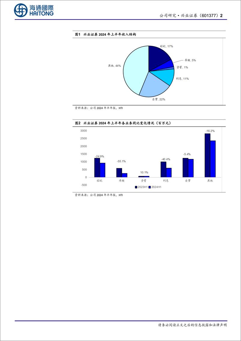 《兴业证券(601377)公司半年报点评：二季度自营表现出色，单季净利润环比增长-240904-海通国际-14页》 - 第2页预览图