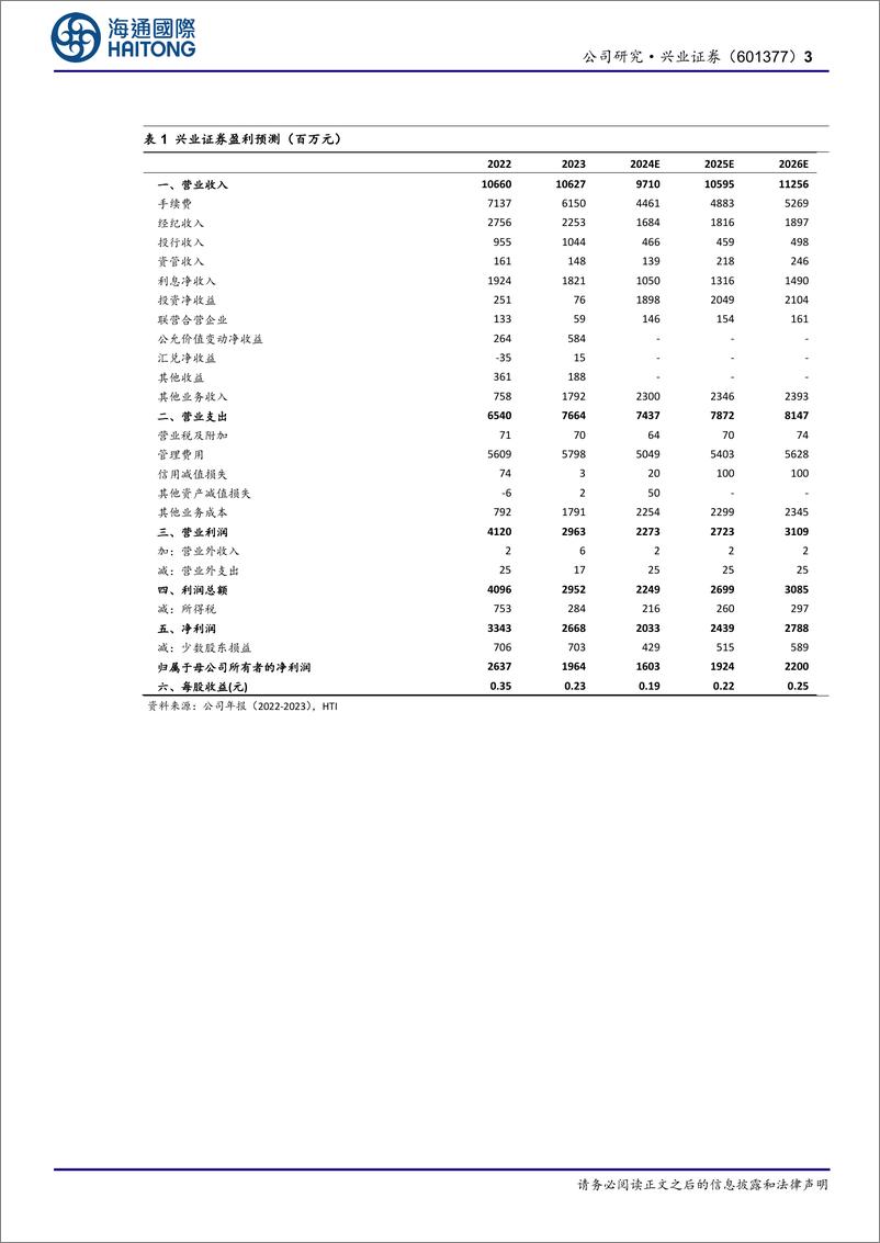 《兴业证券(601377)公司半年报点评：二季度自营表现出色，单季净利润环比增长-240904-海通国际-14页》 - 第3页预览图