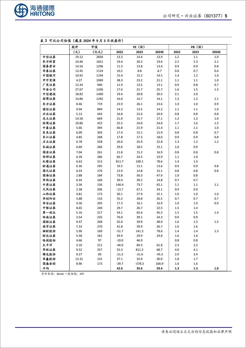 《兴业证券(601377)公司半年报点评：二季度自营表现出色，单季净利润环比增长-240904-海通国际-14页》 - 第5页预览图