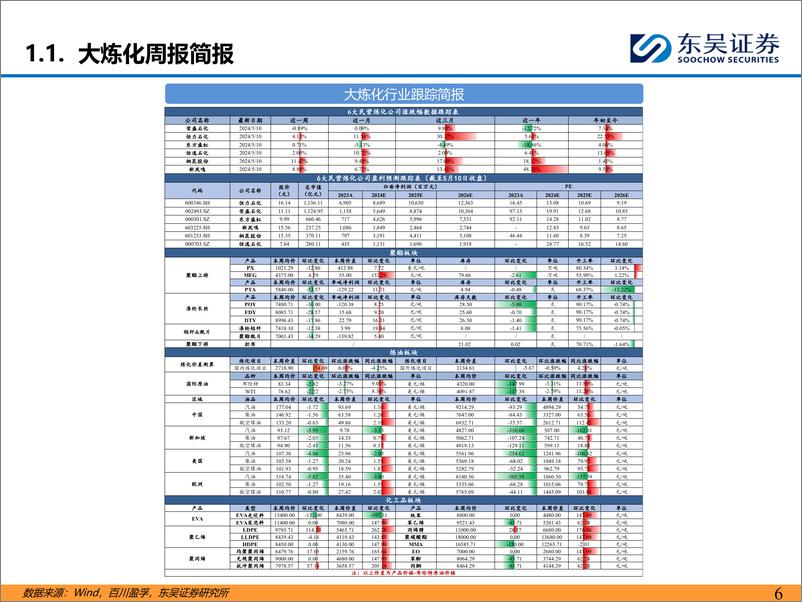 《石油石化行业：长丝主流工厂联合减产，化工品价差继续扩大-240512-东吴证券-44页》 - 第6页预览图