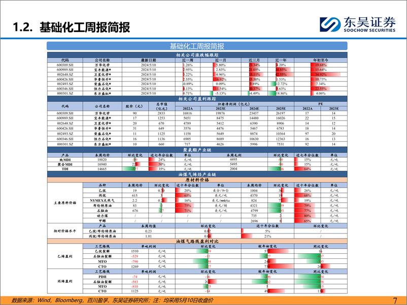 《石油石化行业：长丝主流工厂联合减产，化工品价差继续扩大-240512-东吴证券-44页》 - 第7页预览图