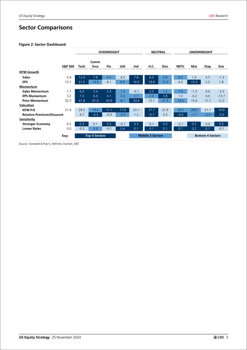 《UBS Equities-US Equity Strategy _Sector Roadmap Upgrading Big 6  Utilit...-111788446》 - 第3页预览图