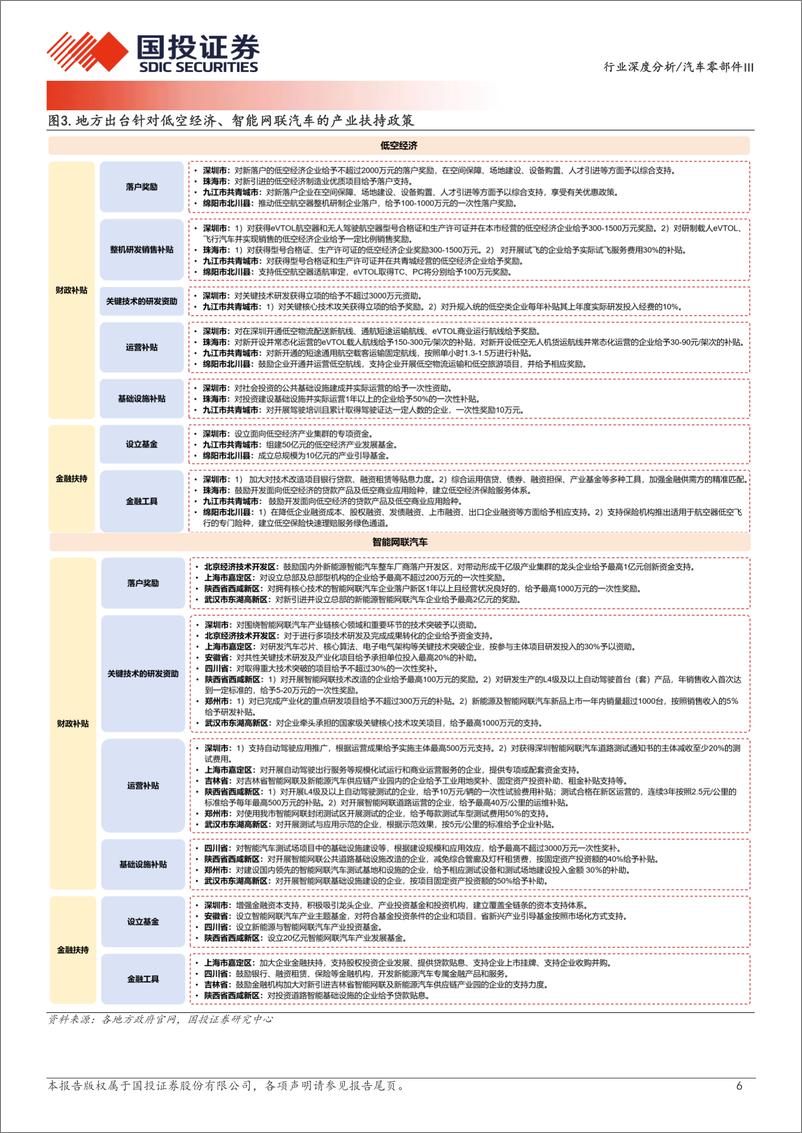 《汽车零部件Ⅲ行业深度分析：eVTOL是低空经济的最佳载体-240514-国投证券-27页》 - 第6页预览图