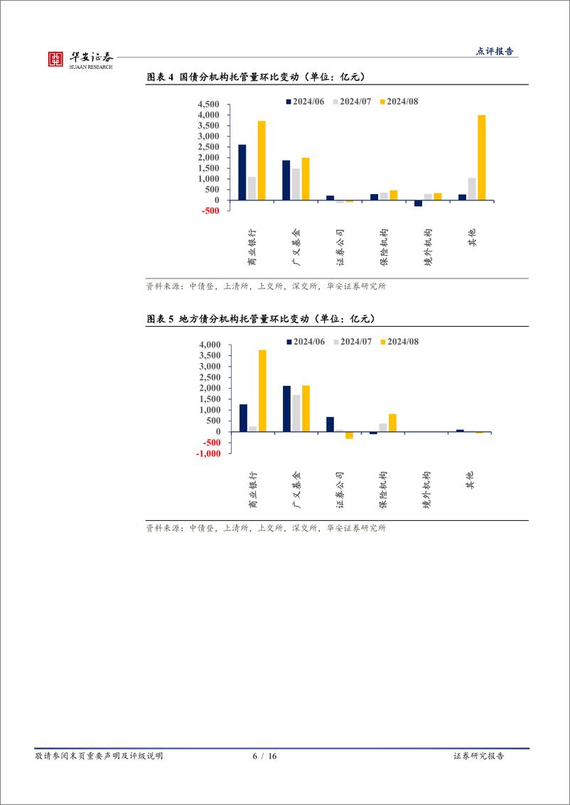 《8月交易所及银行间托管数据点评：商业银行配债增量创年内新高-240920-华安证券-16页》 - 第6页预览图