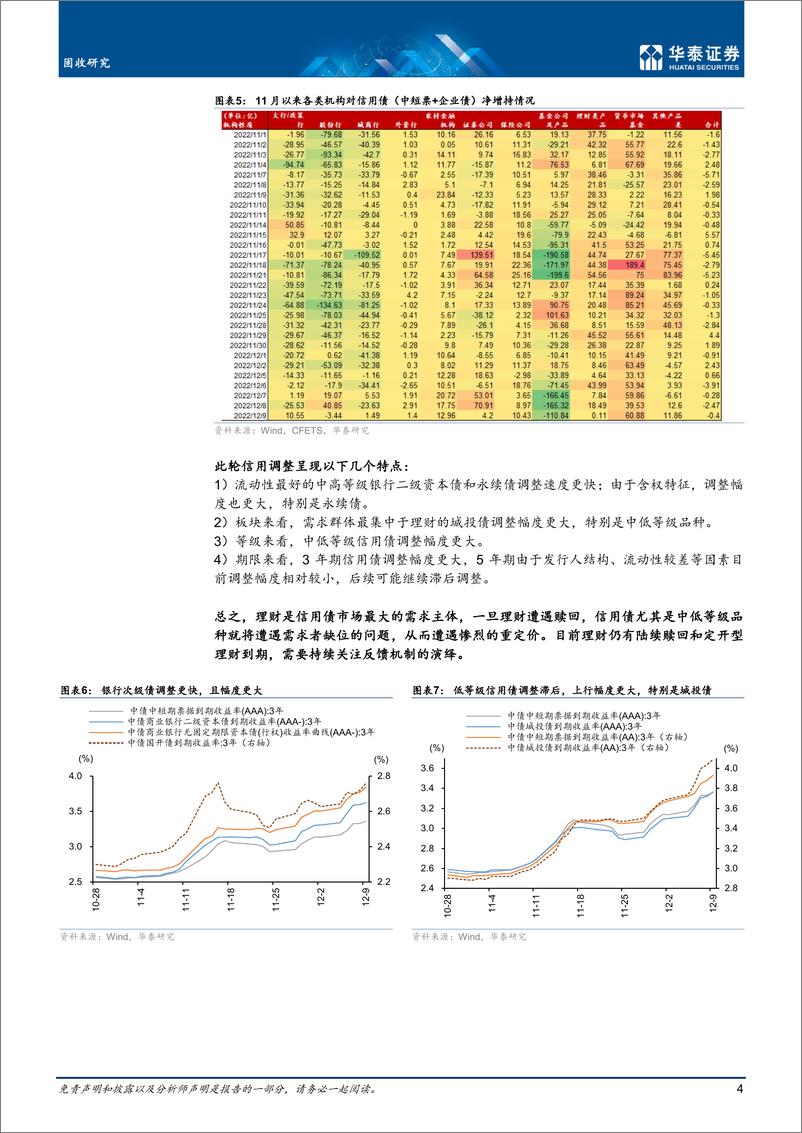 《固定收益月报：信用债亟需反馈纠正机制-20221214-华泰证券-34页》 - 第5页预览图