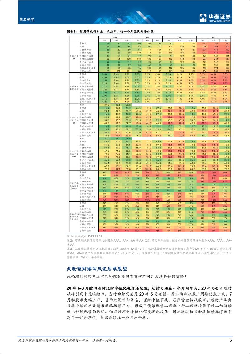 《固定收益月报：信用债亟需反馈纠正机制-20221214-华泰证券-34页》 - 第6页预览图