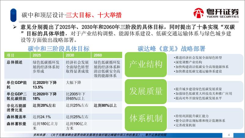 《粤开证券：ESG投资系列-双碳目标下投资机会展望》 - 第5页预览图