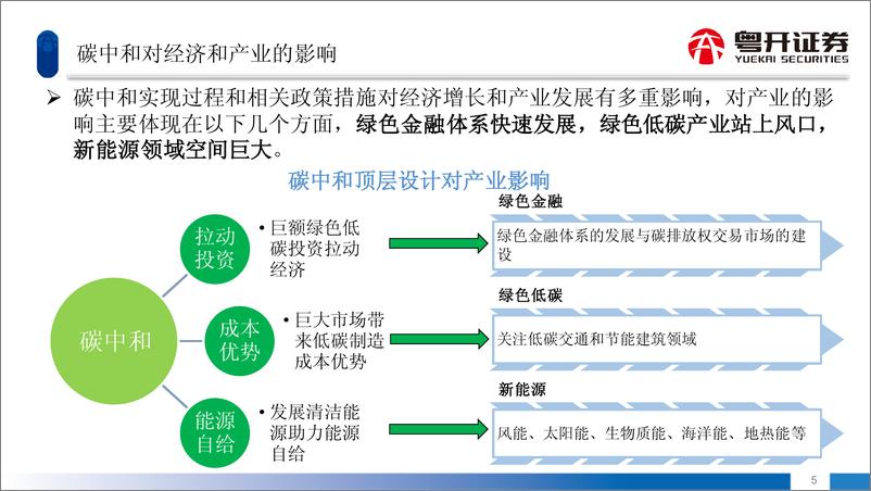 《粤开证券：ESG投资系列-双碳目标下投资机会展望》 - 第6页预览图