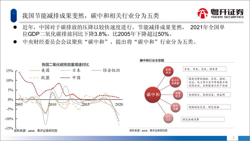 《粤开证券：ESG投资系列-双碳目标下投资机会展望》 - 第8页预览图