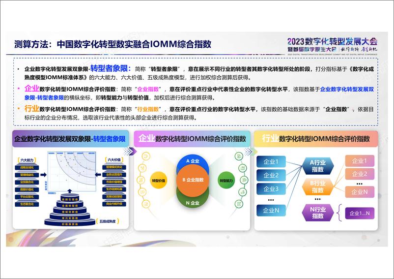 《中国数字化转型数实融合IOMM综合指数（2023年）解读-2023.10-12页》 - 第6页预览图