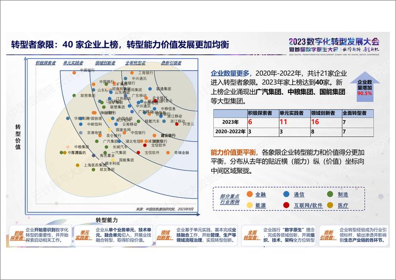 《中国数字化转型数实融合IOMM综合指数（2023年）解读-2023.10-12页》 - 第7页预览图