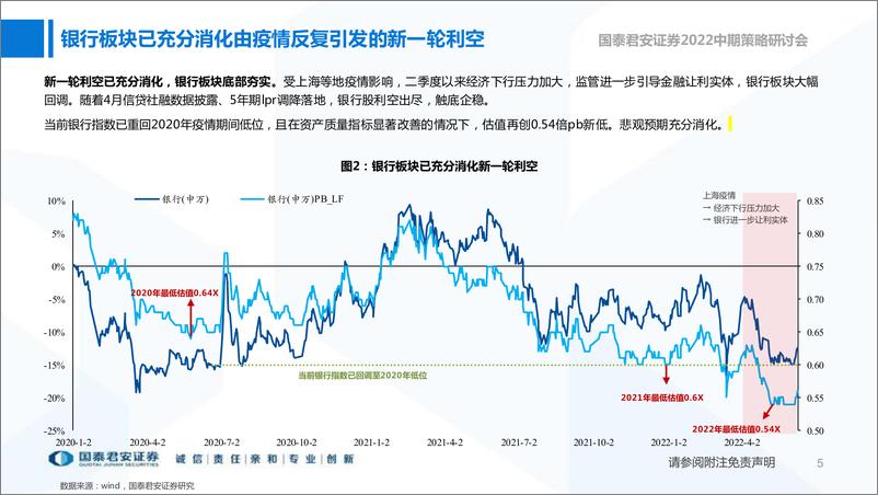 《银行业2022年中期投资策略：看多银行股，首推“苏浙成”-20220615-国泰君安-27页》 - 第7页预览图