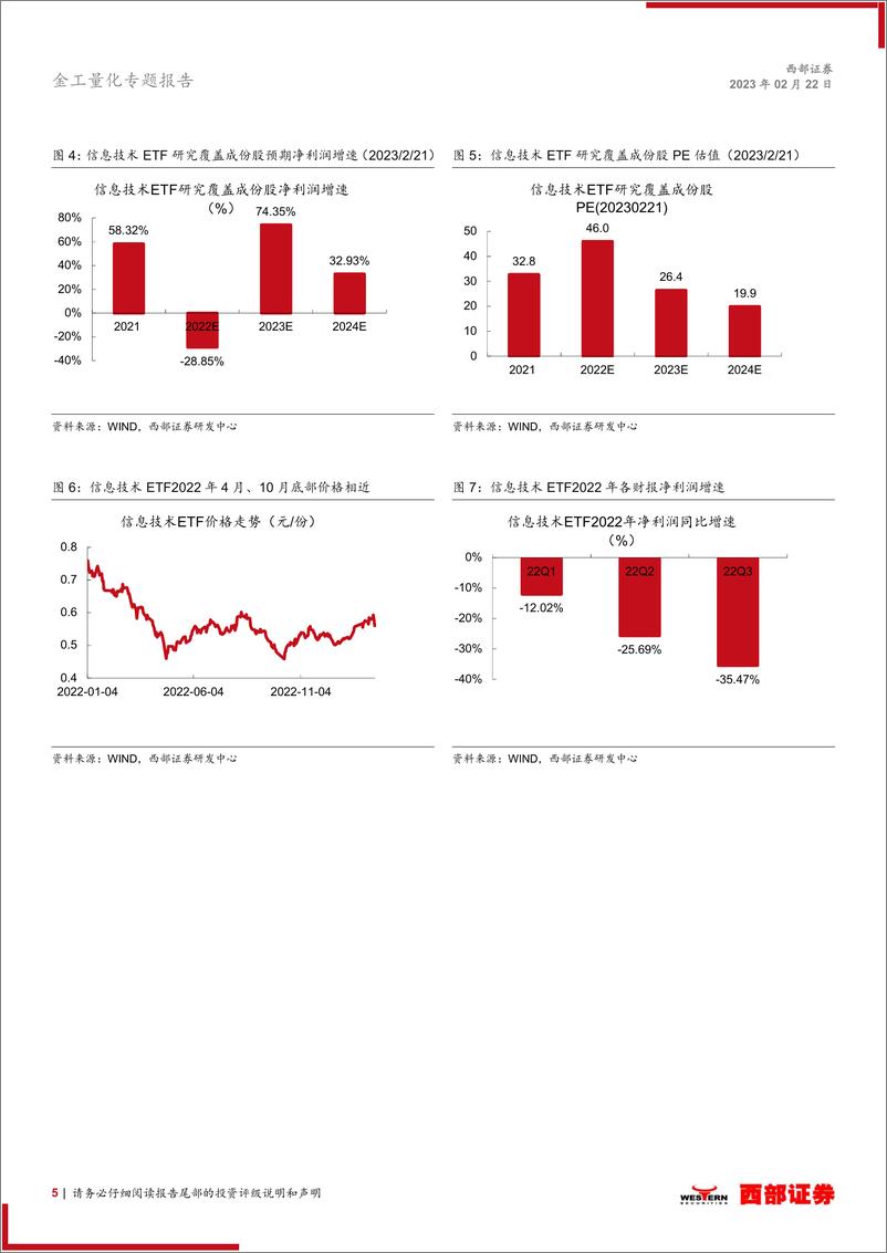 《基金产品研究：信创板块量化定价及信息技术ETF（159939）价值解析-20230222-西部证券-15页》 - 第6页预览图