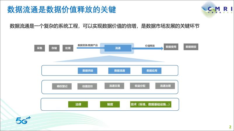 《数据共享服务网络（DSSN）的愿景与价值-英-11页》 - 第3页预览图