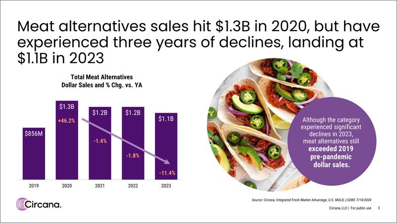 《Circana_2024年肉类替代品的现状报告_英文版_》 - 第3页预览图