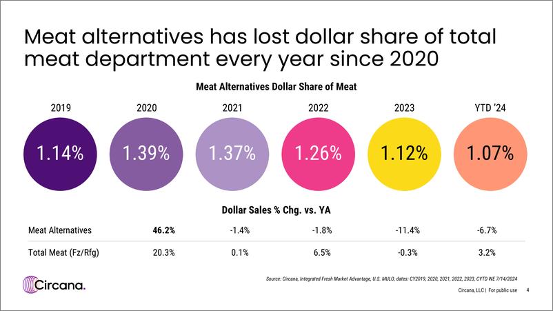 《Circana_2024年肉类替代品的现状报告_英文版_》 - 第4页预览图