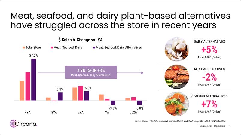 《Circana_2024年肉类替代品的现状报告_英文版_》 - 第5页预览图