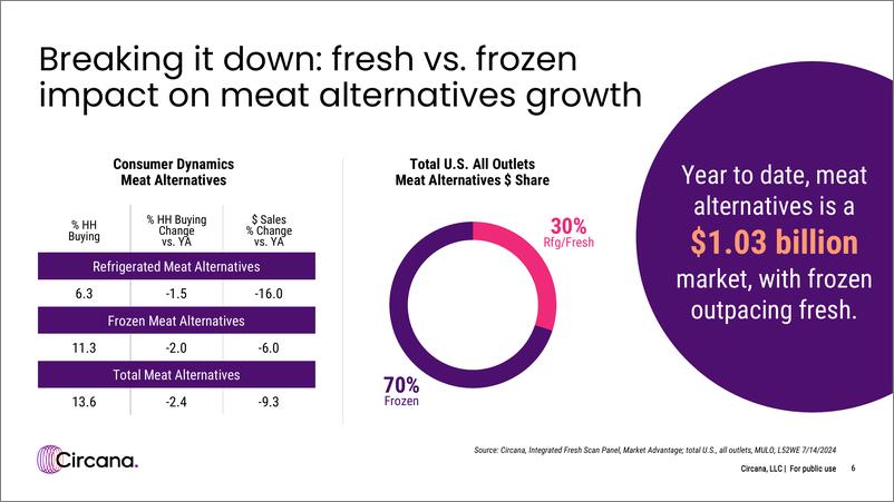 《Circana_2024年肉类替代品的现状报告_英文版_》 - 第6页预览图
