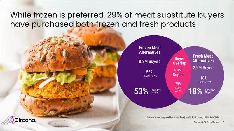《Circana_2024年肉类替代品的现状报告_英文版_》 - 第7页预览图