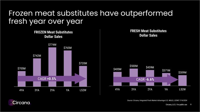 《Circana_2024年肉类替代品的现状报告_英文版_》 - 第8页预览图