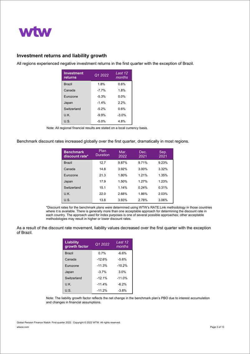 《WTW-全球养老金金融观察：2022年第一季度（英）-13页》 - 第4页预览图