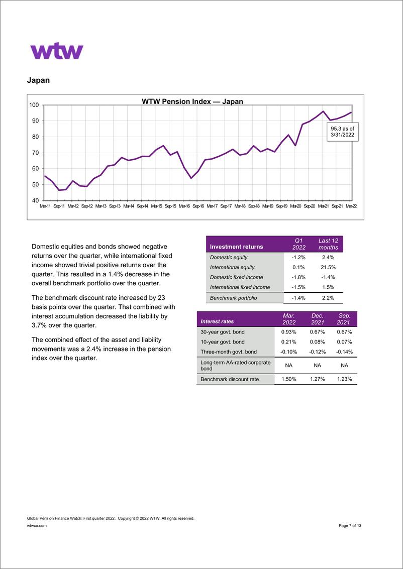 《WTW-全球养老金金融观察：2022年第一季度（英）-13页》 - 第8页预览图