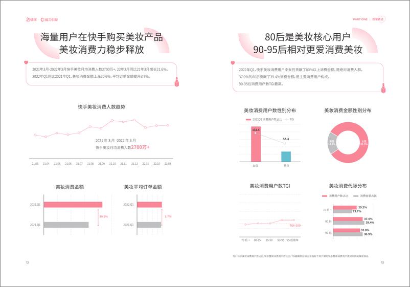 《2022快手美妆行业数据报告》 - 第8页预览图