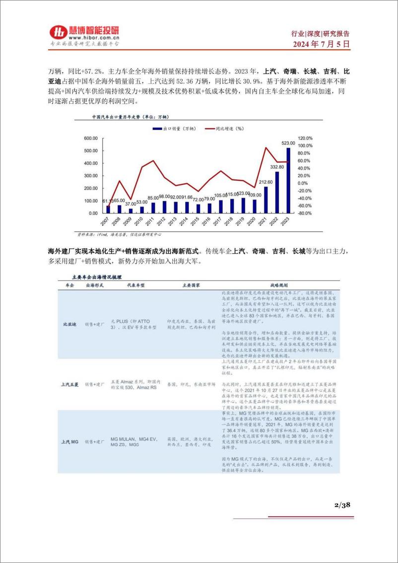 《慧博智能投研-汽车出海深度：我国汽车行业出海优势及市场前景、企业出海战略及出海布局深度梳理》 - 第2页预览图