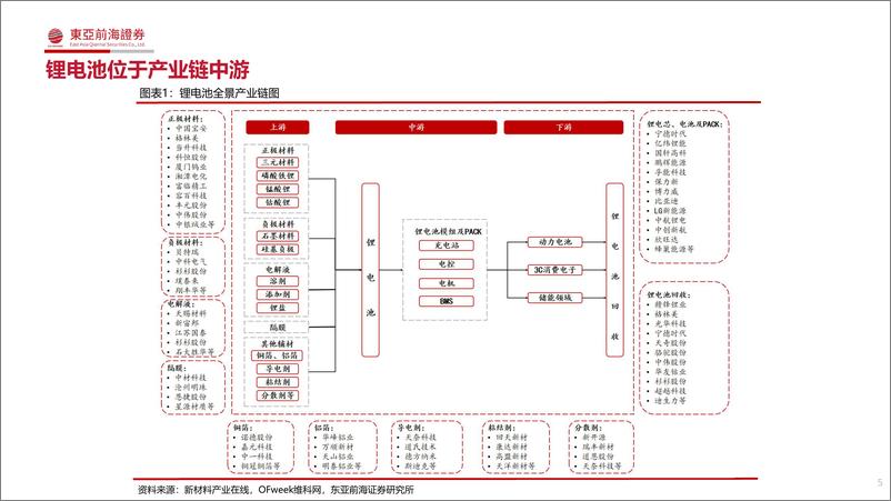 《锂电行业研究框架-20221215-东亚前海证券-72页》 - 第6页预览图