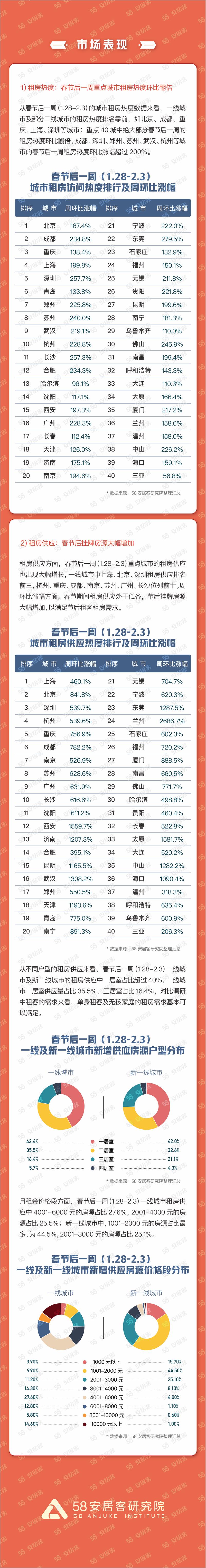 《2023节后租房报告-2023.04-3页》 - 第4页预览图