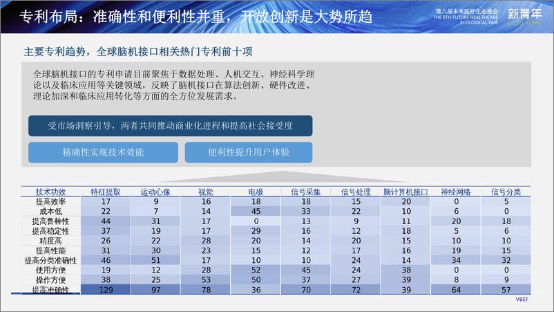 《邵杨鳕2024VBEF演讲：2024脑机接口研究进展和临床应用研究分析报告（脑科学创新发展论坛）》 - 第7页预览图