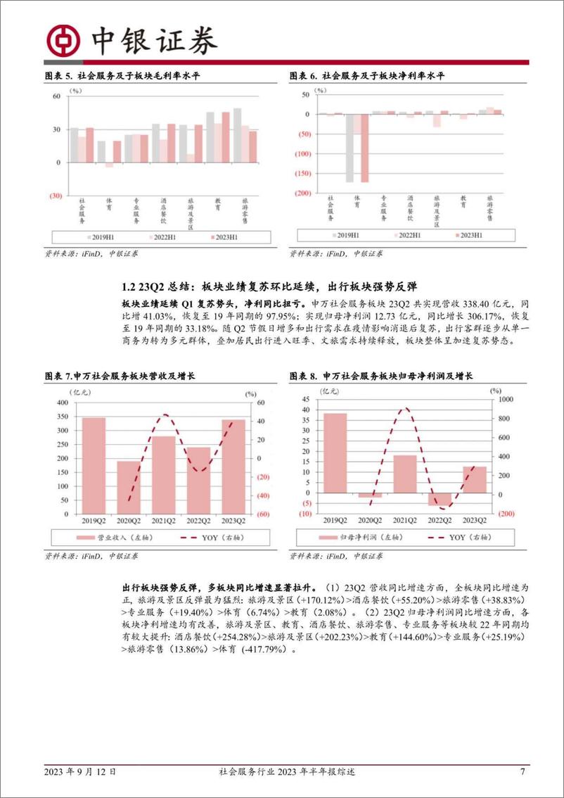 《社会服务行业2023年半年报综述：H1业绩复苏预期得到阶段性验证，Q2行业复苏持续加速-20230912-中银国际-38页》 - 第8页预览图