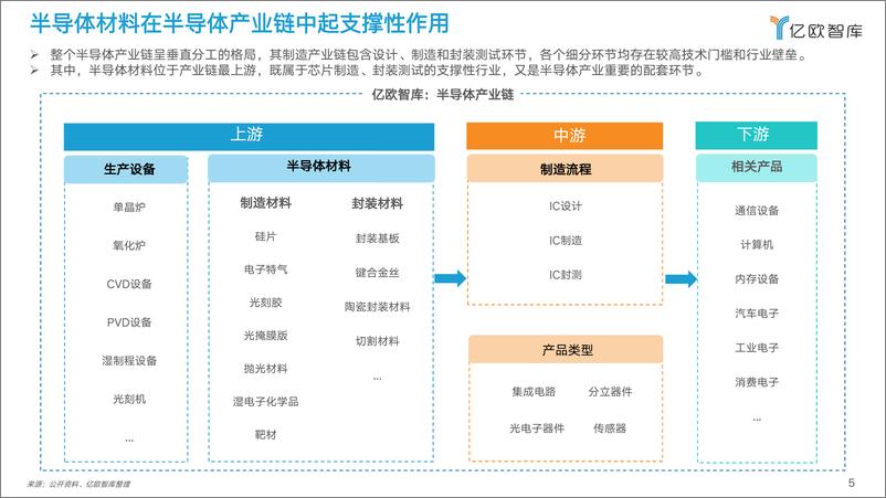 《2022中国半导体制造及封装材料行业研究报告》 - 第5页预览图