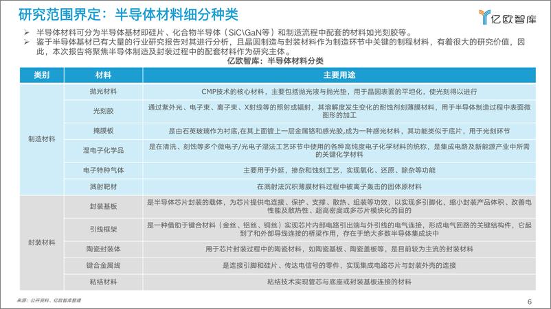 《2022中国半导体制造及封装材料行业研究报告》 - 第6页预览图