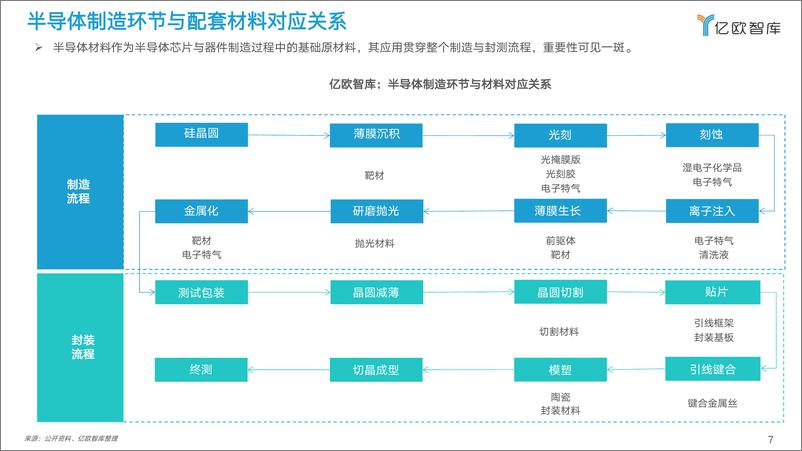 《2022中国半导体制造及封装材料行业研究报告》 - 第7页预览图