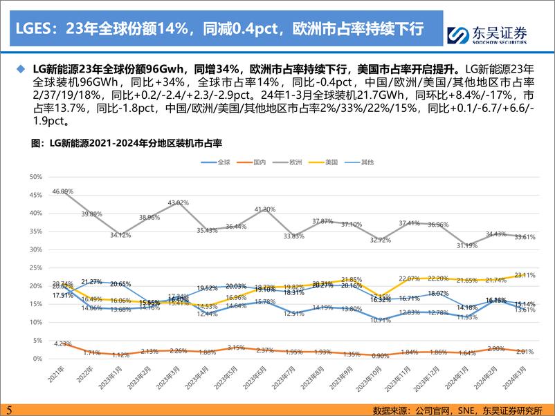 《海外电池厂专题报告：海外电池厂聚焦北美市场，宁德时代全球地位和优势持续扩大-240531-东吴证券-54页》 - 第5页预览图