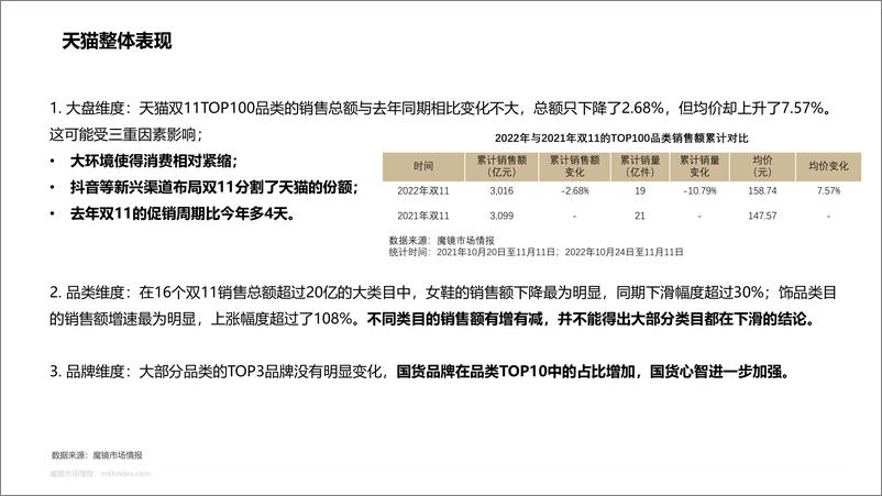 《2022年双十一食品市场复盘报告-魔镜市场情报-38页》 - 第6页预览图