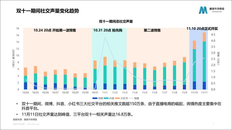 《2022年双十一食品市场复盘报告-魔镜市场情报-38页》 - 第8页预览图