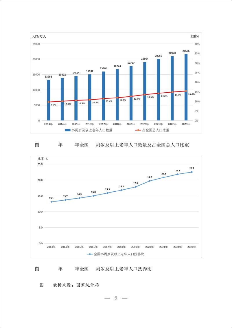 《2023年度国家老龄事业发展公报》 - 第2页预览图