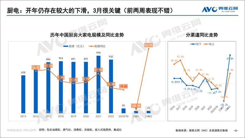 《2023中国厨卫大家电开年走势-33页》 - 第6页预览图