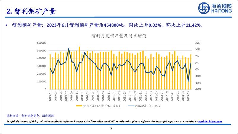 《有色金属行业：2023年7月美国新屋已开工145.20万套，同比上升5.91%，环比上升3.86%-20230827-海通国际-28页》 - 第4页预览图