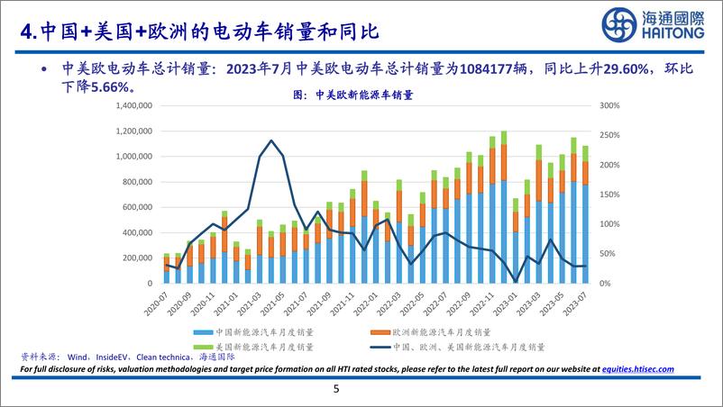 《有色金属行业：2023年7月美国新屋已开工145.20万套，同比上升5.91%，环比上升3.86%-20230827-海通国际-28页》 - 第6页预览图