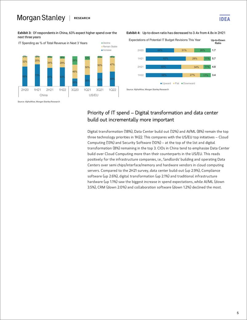 《摩根士丹利-亚太地区科技行业-中国首席信息官调查：2022年上半年不太乐观-2022.4.8-47页》 - 第6页预览图