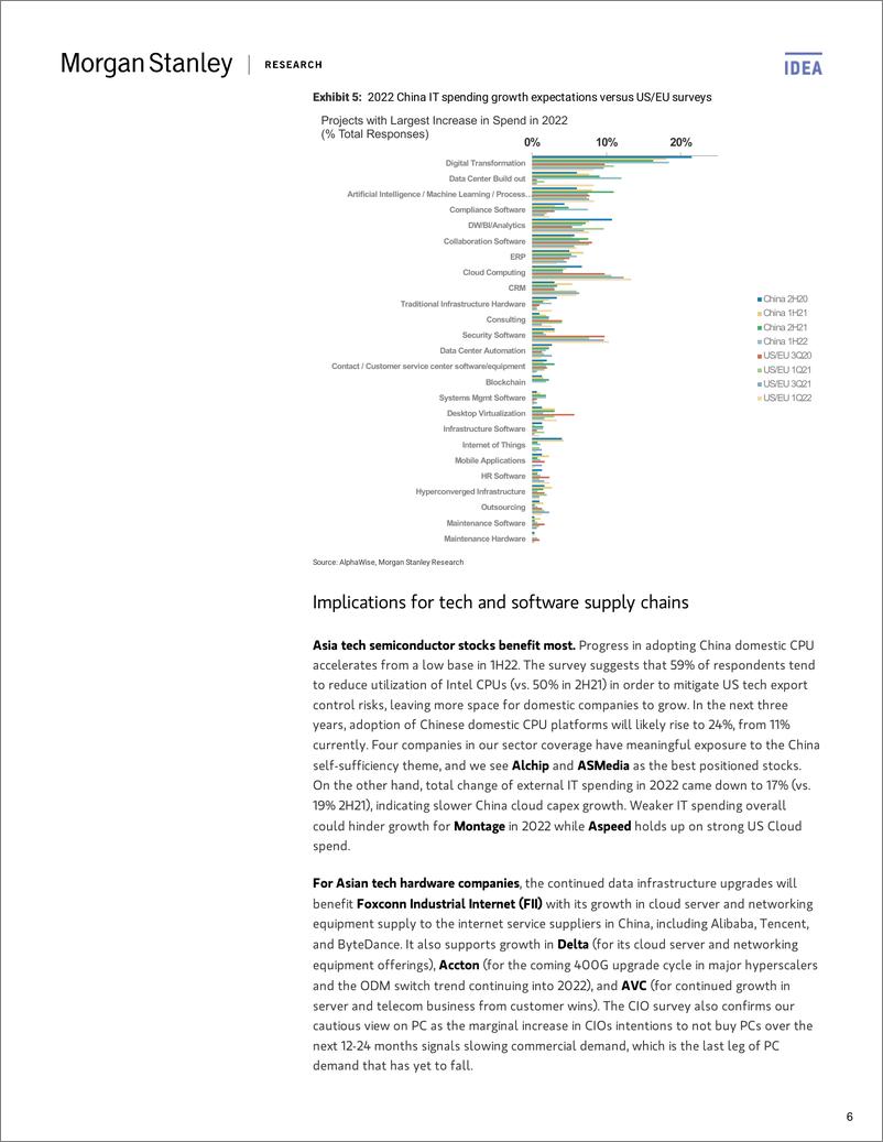 《摩根士丹利-亚太地区科技行业-中国首席信息官调查：2022年上半年不太乐观-2022.4.8-47页》 - 第7页预览图